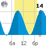 Otter Island tide chart for Friday, March 14, 2025