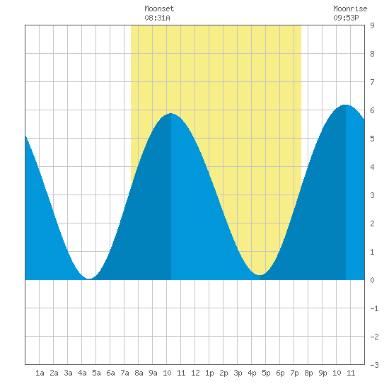 Otter Island tide chart for Sunday, March 16, 2025