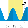 Otter Island tide chart for Monday, March 17, 2025