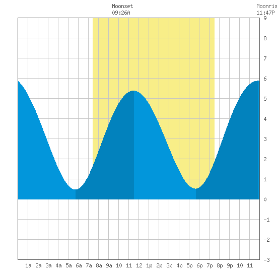 Otter Island tide chart for Tuesday, March 18, 2025