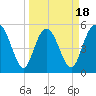 Otter Island tide chart for Tuesday, March 18, 2025