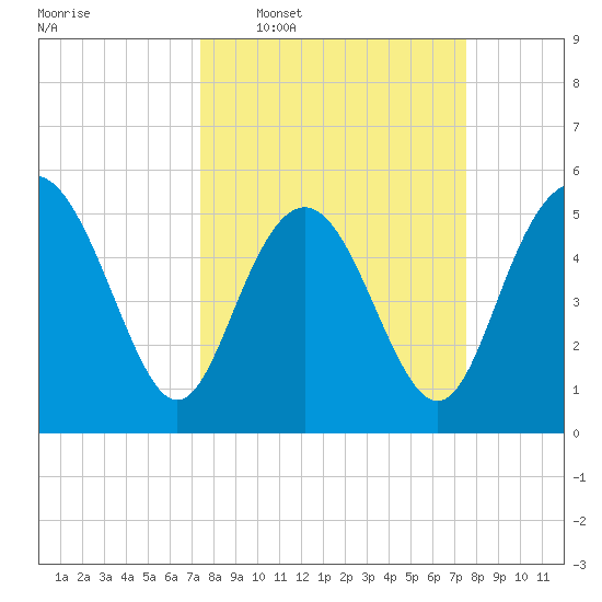 Otter Island tide chart for Wednesday, March 19, 2025