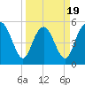 Otter Island tide chart for Wednesday, March 19, 2025