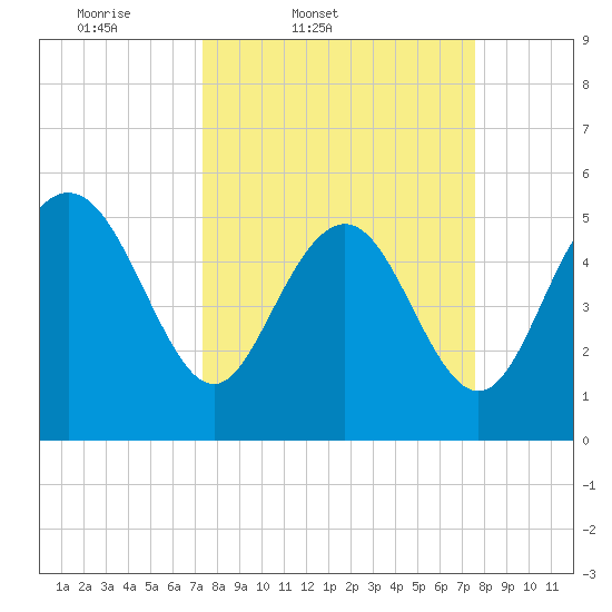 Otter Island tide chart for Friday, March 21, 2025