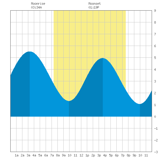 Otter Island tide chart for Sunday, March 23, 2025