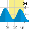 Otter Island tide chart for Monday, March 24, 2025