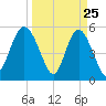 Otter Island tide chart for Tuesday, March 25, 2025