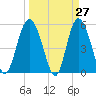 Otter Island tide chart for Thursday, March 27, 2025