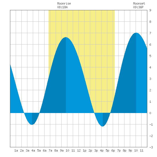 Otter Island tide chart for Sunday, March 2, 2025