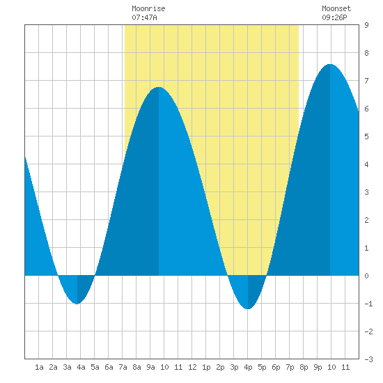 Otter Island tide chart for Sunday, March 30, 2025