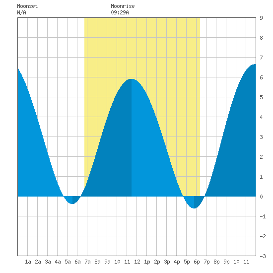 Otter Island tide chart for Tuesday, March 4, 2025