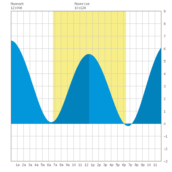 Otter Island tide chart for Wednesday, March 5, 2025