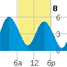 Otter Island tide chart for Saturday, March 8, 2025