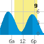 Otter Island tide chart for Sunday, March 9, 2025