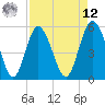 Otter Island tide chart for Saturday, April 12, 2025