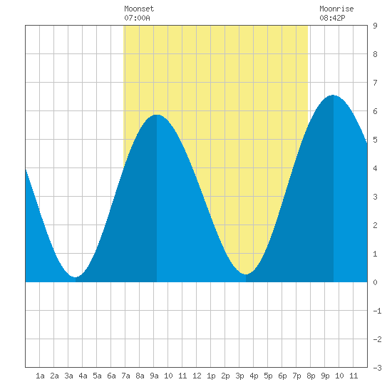 Otter Island tide chart for Sunday, April 13, 2025
