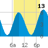 Otter Island tide chart for Sunday, April 13, 2025