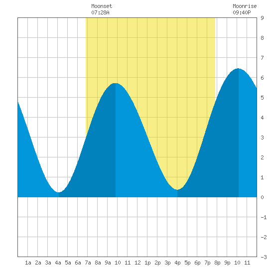 Otter Island tide chart for Monday, April 14, 2025
