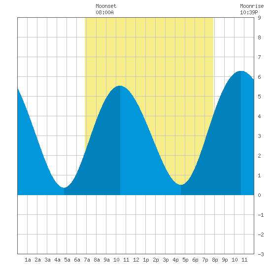 Otter Island tide chart for Tuesday, April 15, 2025