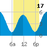 Otter Island tide chart for Thursday, April 17, 2025