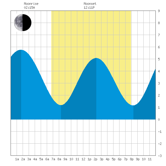 Otter Island tide chart for Sunday, April 20, 2025
