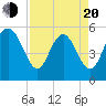Otter Island tide chart for Sunday, April 20, 2025