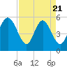 Otter Island tide chart for Monday, April 21, 2025