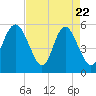Otter Island tide chart for Tuesday, April 22, 2025
