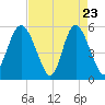 Otter Island tide chart for Wednesday, April 23, 2025