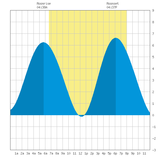 Otter Island tide chart for Thursday, April 24, 2025