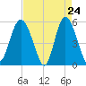 Otter Island tide chart for Thursday, April 24, 2025