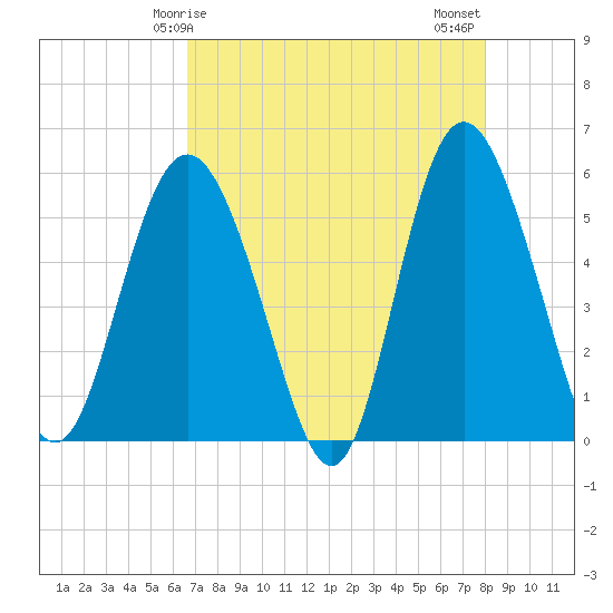 Otter Island tide chart for Friday, April 25, 2025