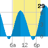 Otter Island tide chart for Tuesday, April 29, 2025