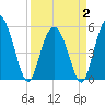 Otter Island tide chart for Wednesday, April 2, 2025