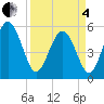 Otter Island tide chart for Friday, April 4, 2025