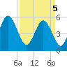 Otter Island tide chart for Saturday, April 5, 2025