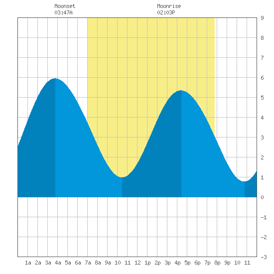 Otter Island tide chart for Sunday, April 6, 2025