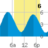 Otter Island tide chart for Sunday, April 6, 2025