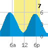 Otter Island tide chart for Monday, April 7, 2025