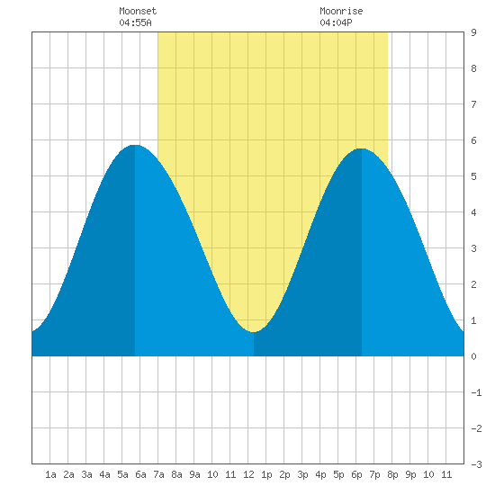 Otter Island tide chart for Tuesday, April 8, 2025
