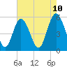 Otter Island tide chart for Saturday, May 10, 2025