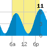 Otter Island tide chart for Sunday, May 11, 2025