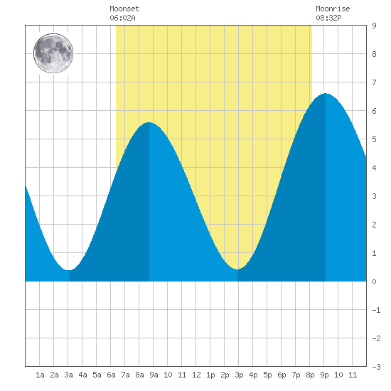 Otter Island tide chart for Monday, May 12, 2025