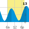 Otter Island tide chart for Tuesday, May 13, 2025