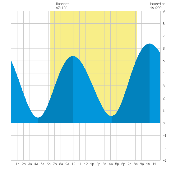 Otter Island tide chart for Wednesday, May 14, 2025