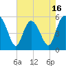 Otter Island tide chart for Friday, May 16, 2025