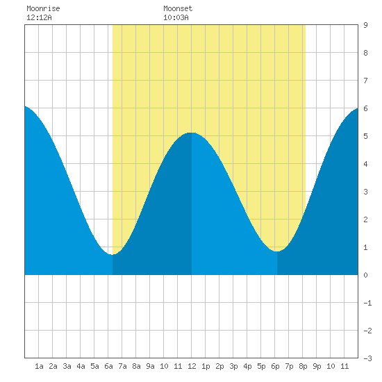 Otter Island tide chart for Saturday, May 17, 2025