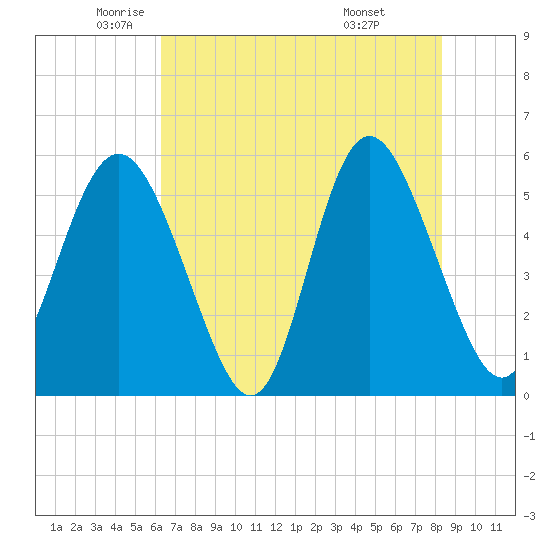 Otter Island tide chart for Thursday, May 22, 2025