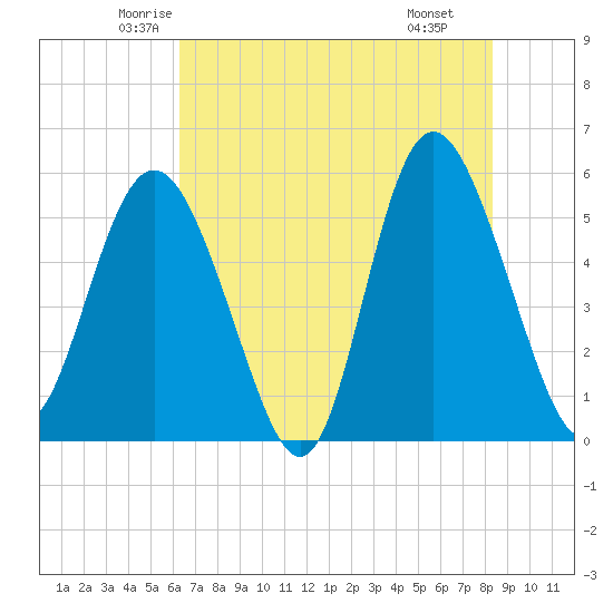 Otter Island tide chart for Friday, May 23, 2025