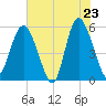 Otter Island tide chart for Friday, May 23, 2025
